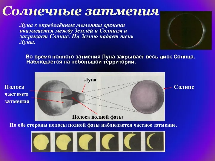 Солнечные затмения Во время полного затмения Луна закрывает весь диск Солнца.