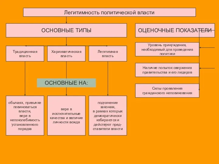 Легитимность политической власти ОСНОВНЫЕ ТИПЫ Традиционная власть Харизматическая власть Легитимная власть