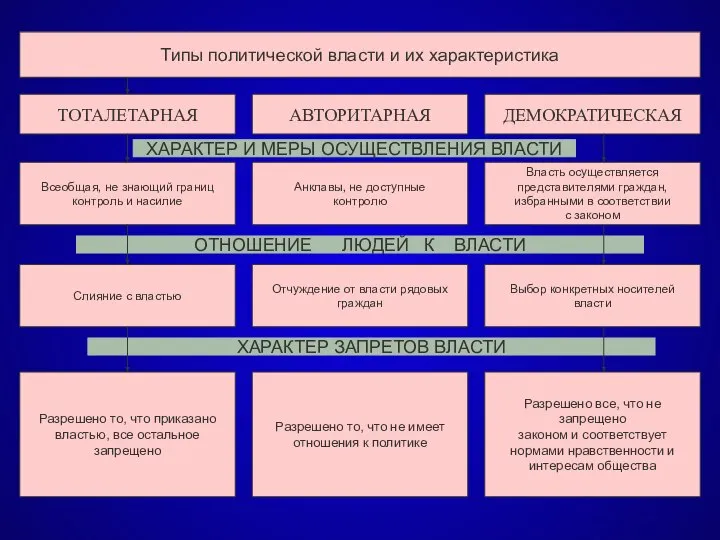 Типы политической власти и их характеристика ТОТАЛЕТАРНАЯ Всеобщая, не знающий границ