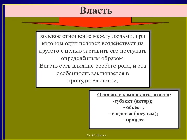 Сх. 43. Власть. Власть Основные компоненты власти: субъект (актор); - объект;