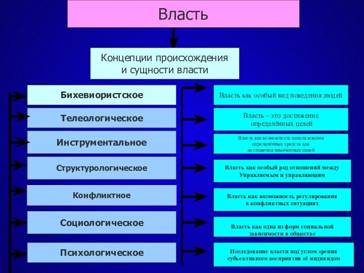 Концепции происхождения и сущности власти Власть как особый вид поведения людей