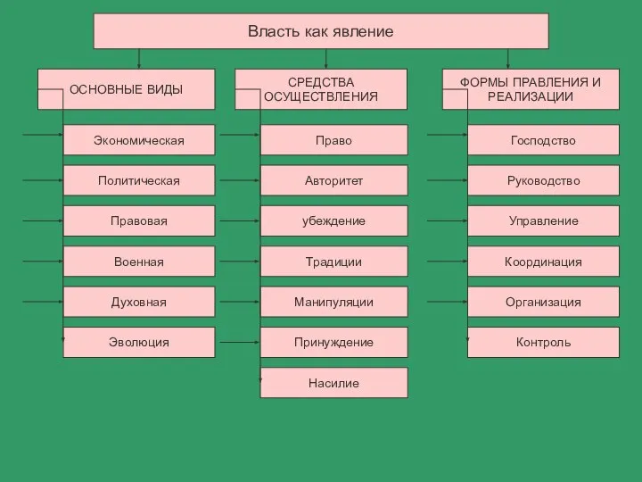 Власть как явление ОСНОВНЫЕ ВИДЫ Экономическая Политическая Правовая Военная Духовная Эволюция