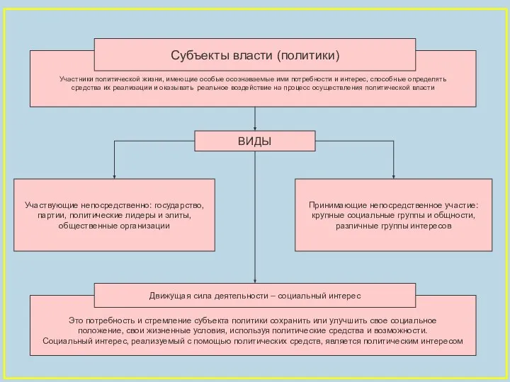 Участники политической жизни, имеющие особые осознаваемые ими потребности и интерес, способные