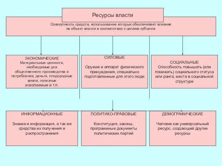 Совокупность средств, использование которых обеспечивает влияние на объект власти в соответствии