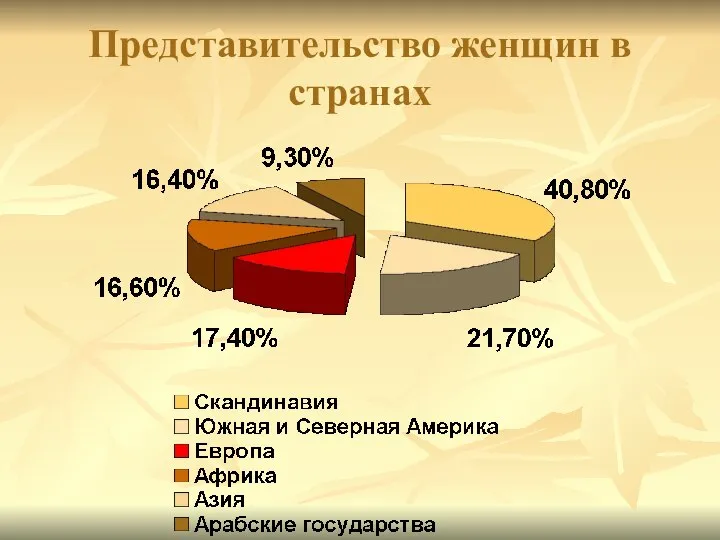 Представительство женщин в странах