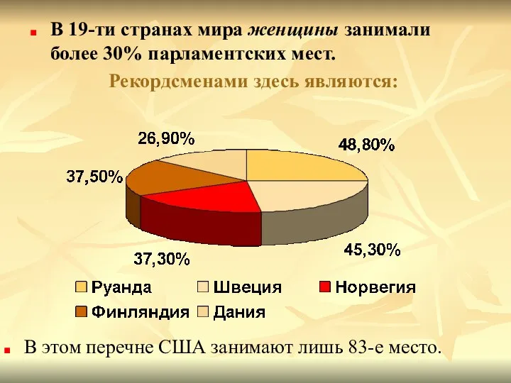 В 19-ти странах мира женщины занимали более 30% парламентских мест. Рекордсменами