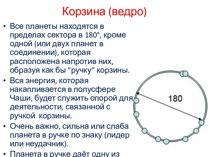 Корзина (ведро) Все планеты находятся в пределах сектора в 180°, кроме