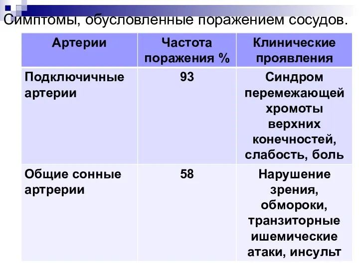 Симптомы, обусловленные поражением сосудов.