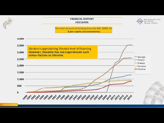 Ukraine is approaching Slovakia level of financing However, Slovakia has not experienced such stress–factors as Ukraine.