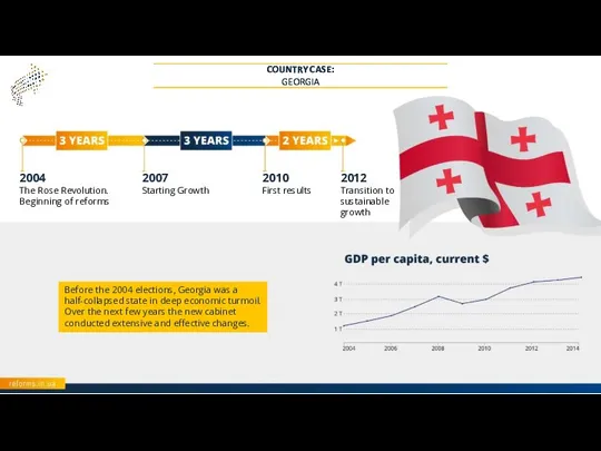 2004 The Rose Revolution. Beginning of reforms 2007 Starting Growth 2010