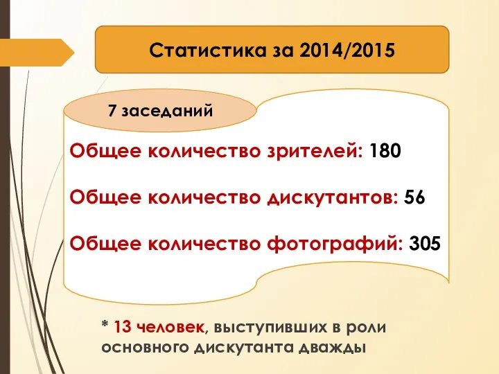 * 13 человек, выступивших в роли основного дискутанта дважды Общее количество