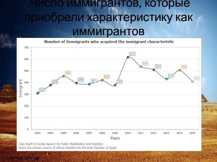 Число иммигрантов, которые приобрели характеристику как иммигрантов capmas.gov.eg