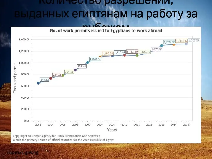 Количество разрешений, выданных египтянам на работу за рубежом capmas.gov.eg