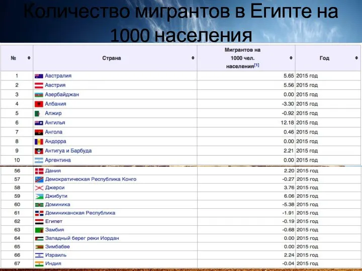 Количество мигрантов в Египте на 1000 населения