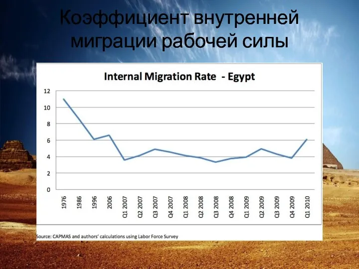 Коэффициент внутренней миграции рабочей силы