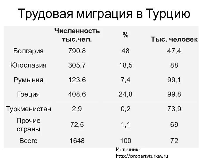 Трудовая миграция в Турцию Источник: http://propertyturkey.ru