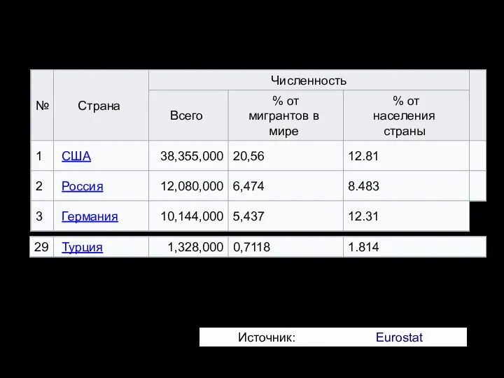 Численность международных мигрантов