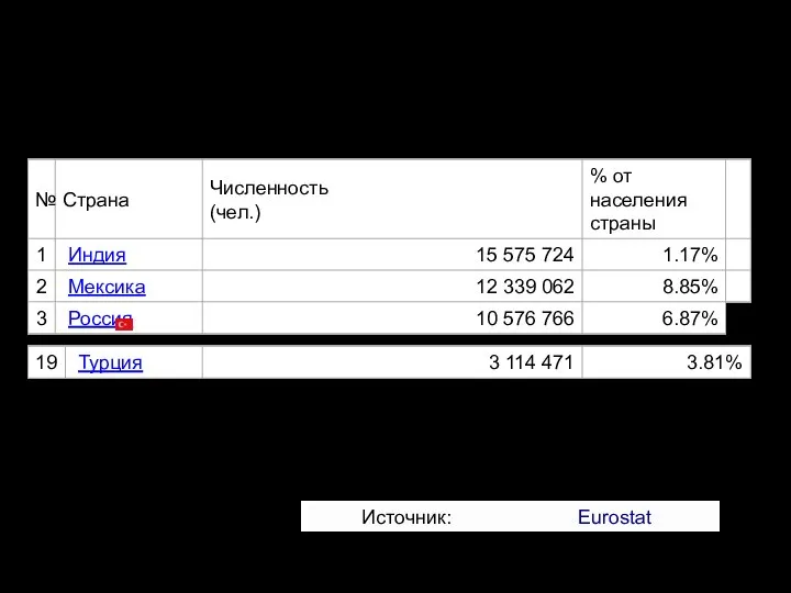 Численность международных мигрантов 2015 по стране происхождения