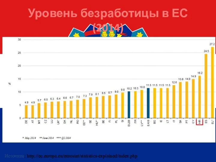 Уровень безработицы в ЕС (2014) Источник: http://ec.europa.eu/eurostat/statistics-explained/index.php