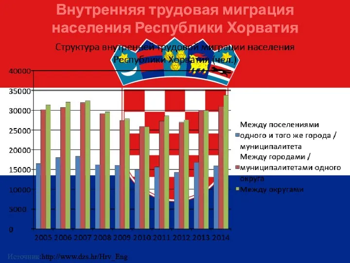 Внутренняя трудовая миграция населения Республики Хорватия Источник:http://www.dzs.hr/Hrv_Eng