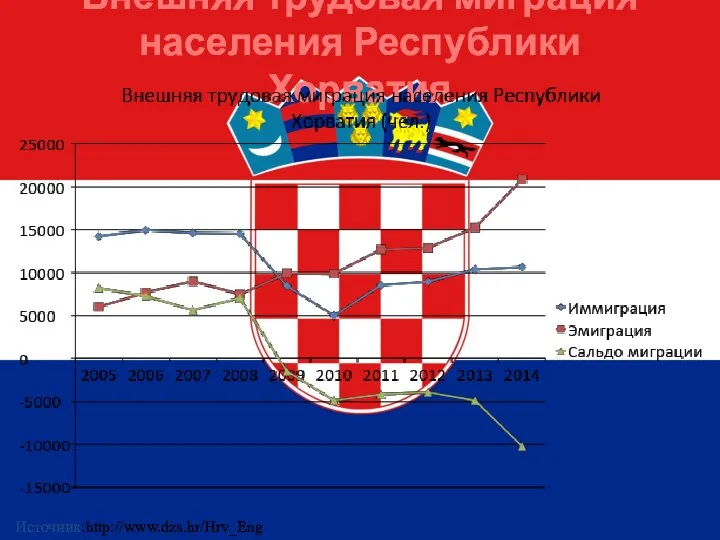 Внешняя трудовая миграция населения Республики Хорватия Источник:http://www.dzs.hr/Hrv_Eng