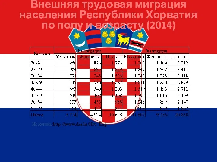Внешняя трудовая миграция населения Республики Хорватия по полу и возрасту (2014) Источник:http://www.dzs.hr/Hrv_Eng