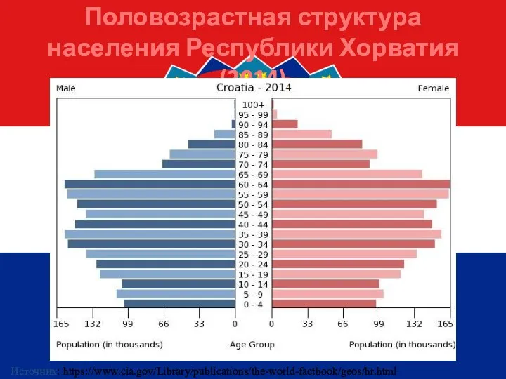 Половозрастная структура населения Республики Хорватия (2014) Источник: https://www.cia.gov/Library/publications/the-world-factbook/geos/hr.html