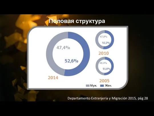 Половая структура мигрантов Departamento Extranjería y Migración 2015, pág 28 Муж. Жен.