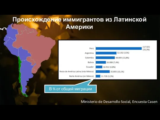 Происхождение иммигрантов из Латинской Америки Ministerio de Desarrollo Social, Encuesta Casen В % от общей миграции