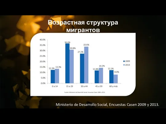 Возрастная структура мигрантов Ministerio de Desarrollo Social, Encuestas Casen 2009 y 2013.