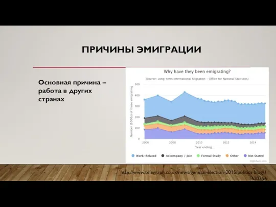 ПРИЧИНЫ ЭМИГРАЦИИ Основная причина – работа в других странах http://www.telegraph.co.uk/news/general-election-2015/politics-blog/11620356