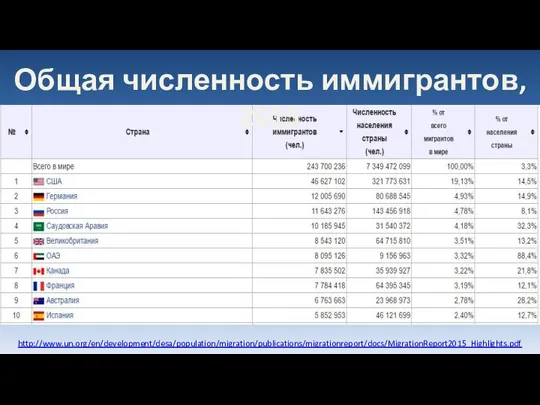 Общая численность иммигрантов, 2015 http://www.un.org/en/development/desa/population/migration/publications/migrationreport/docs/MigrationReport2015_Highlights.pdf