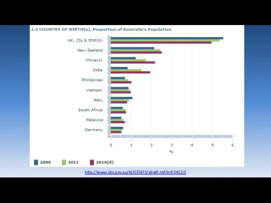 http://www.abs.gov.au/AUSSTATS/abs@.nsf/mf/3412.0