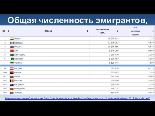 Общая численность эмигрантов, 2015 http://www.un.org/en/development/desa/population/migration/publications/migrationreport/docs/MigrationReport2015_Highlights.pdf