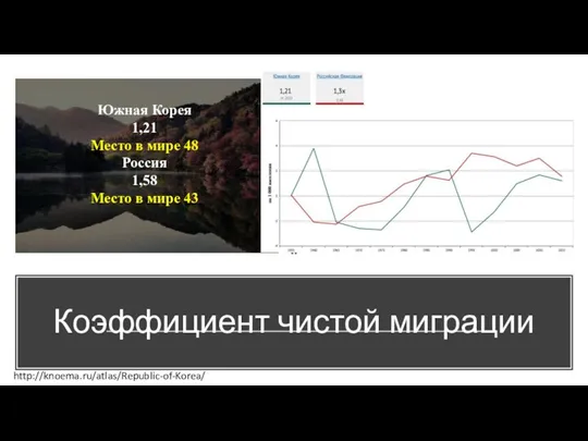 Коэффициент чистой миграции Южная Корея 1,21 Место в мире 48 Россия