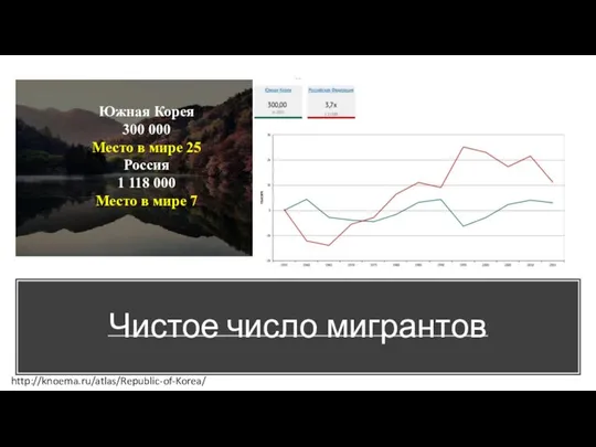 Чистое число мигрантов Южная Корея 300 000 Место в мире 25