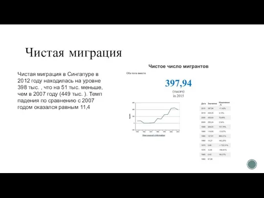 Чистая миграция Чистая миграция в Сингапуре в 2012 году находилась на