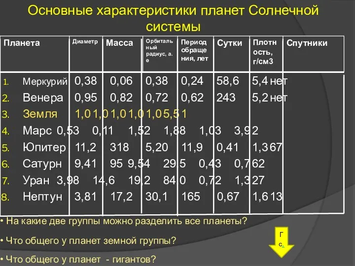 Меркурий 0,38 0,06 0,38 0,24 58,6 5,4 нет Венера 0,95 0,82