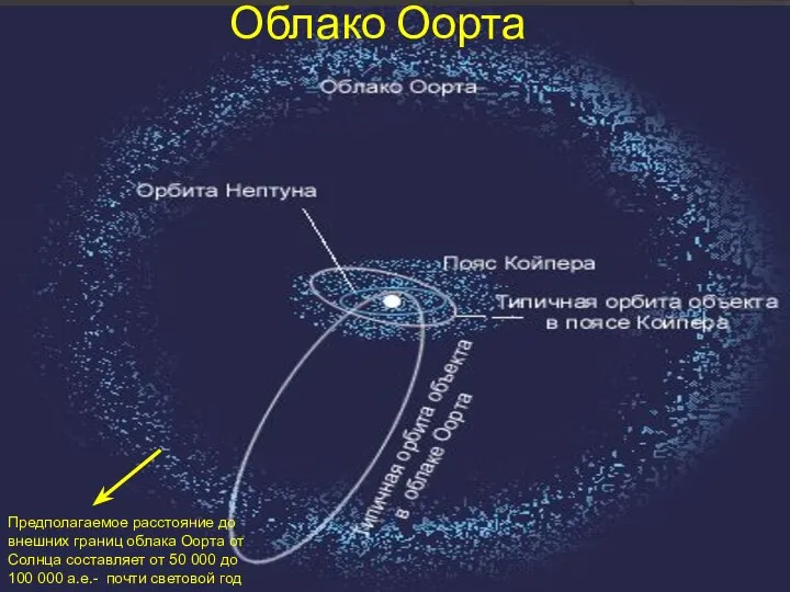 Предполагаемое расстояние до внешних границ облака Оорта от Солнца составляет от