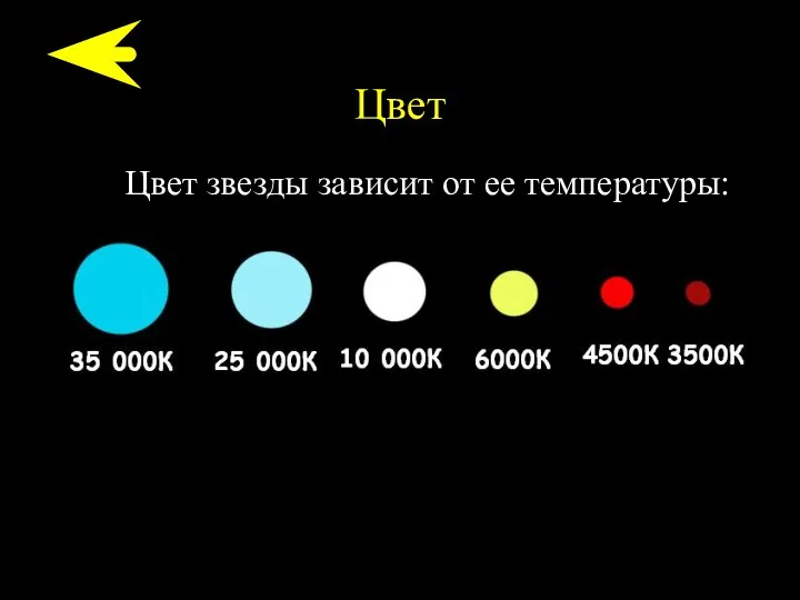 Цвет Цвет звезды зависит от ее температуры: