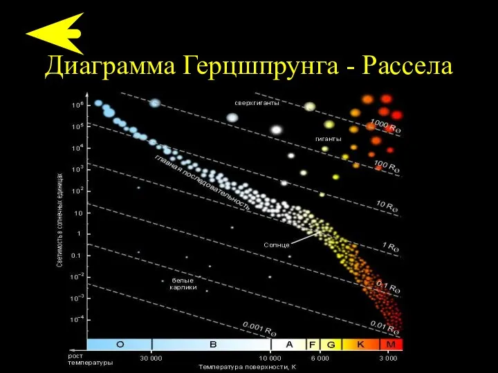 Диаграмма Герцшпрунга - Рассела