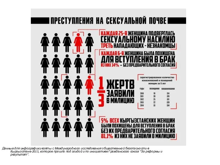 Данные для инфографики взяты с Международного исследования общественной безопасности в Кыргызстане-2015,