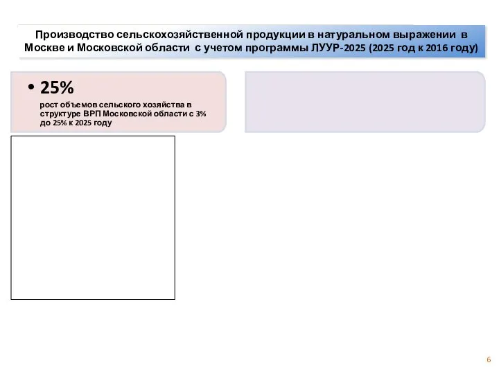 6 25% рост объемов сельского хозяйства в структуре ВРП Московской области