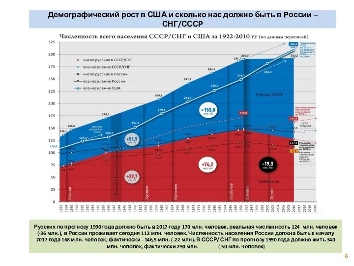 8 Демографический рост в США и сколько нас должно быть в