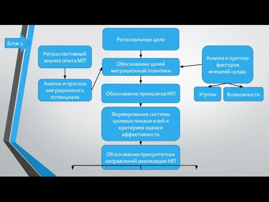 Региональные цели Ретроспективный анализ опыта МП Анализ и прогноз миграционного потенциала