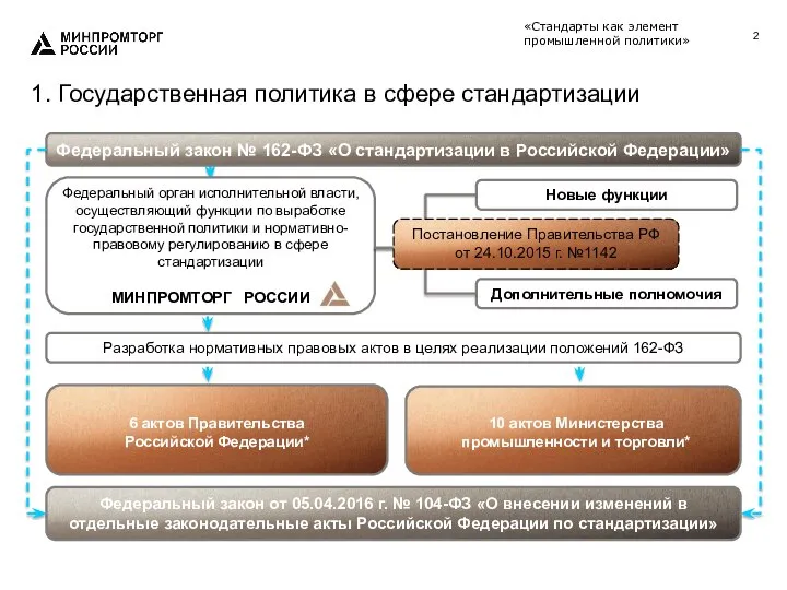 1. Государственная политика в сфере стандартизации Федеральный закон № 162-ФЗ «О