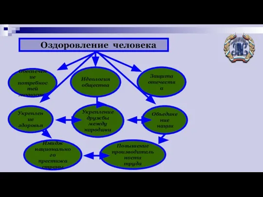 Оздоровление человека Обеспечение потребностей личности Укрепление здоровья Имидж национального престижа страны