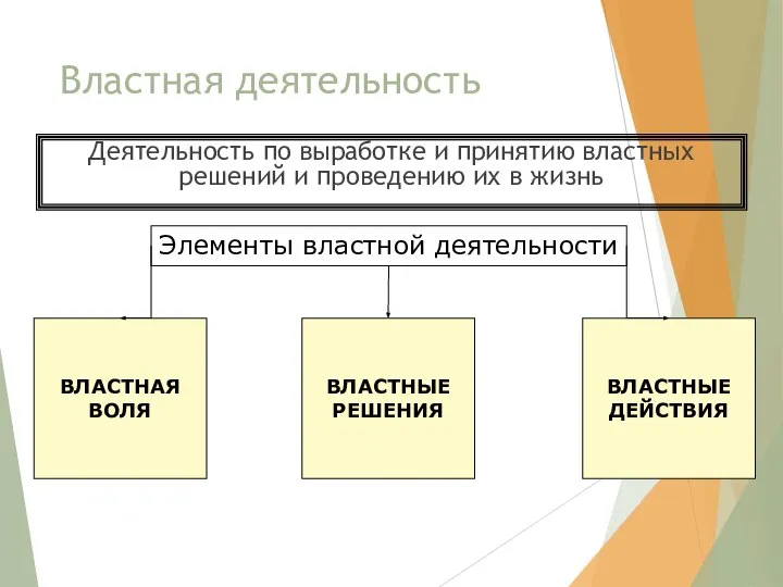 Властная деятельность Деятельность по выработке и принятию властных решений и проведению