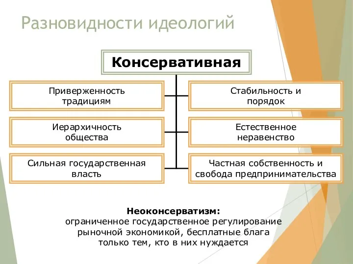 Разновидности идеологий Неоконсерватизм: ограниченное государственное регулирование рыночной экономикой, бесплатные блага только тем, кто в них нуждается