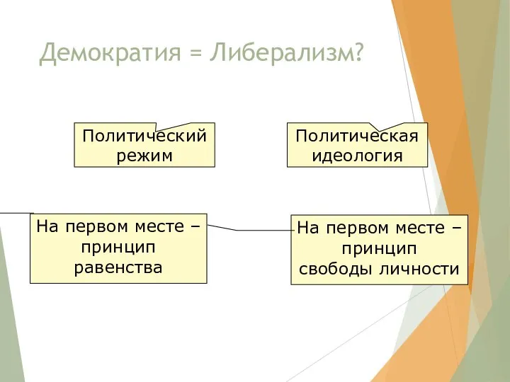 Демократия = Либерализм? Политический режим Политическая идеология На первом месте –